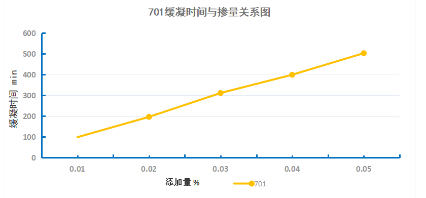 石膏缓凝时间曲线图